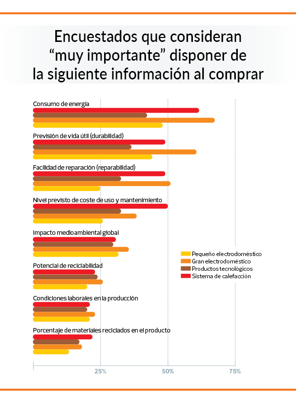 Encuestados que consideran muy importante disponer de información al comprar